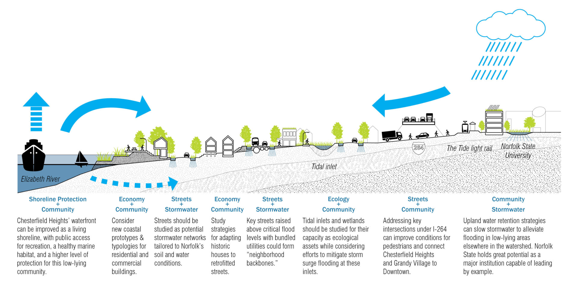 Norfolk Ohio Creek Watershed Resilience – Waggonner & Ball